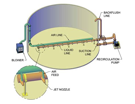 Water Treatment in Distribution Tanks: Mixing & Aeration